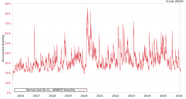 graph of Nemak Sab De Cv APARCH