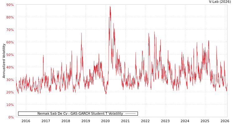 graph of Nemak Sab De Cv GAS-GARCH-T