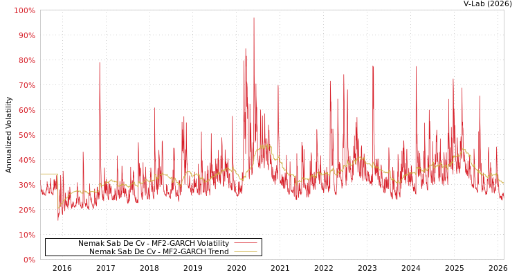 graph of Nemak Sab De Cv MF2-GARCH