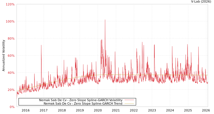 graph of Nemak Sab De Cv S0GARCH