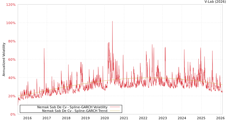 graph of Nemak Sab De Cv SGARCH