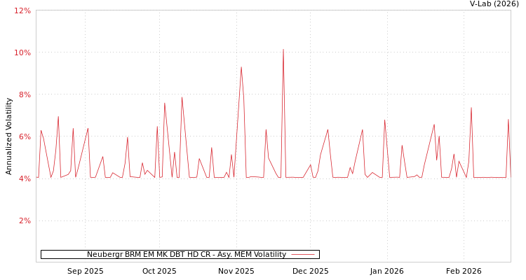 graph of Neubergr BRM EM MK DBT HD CR AMEM
