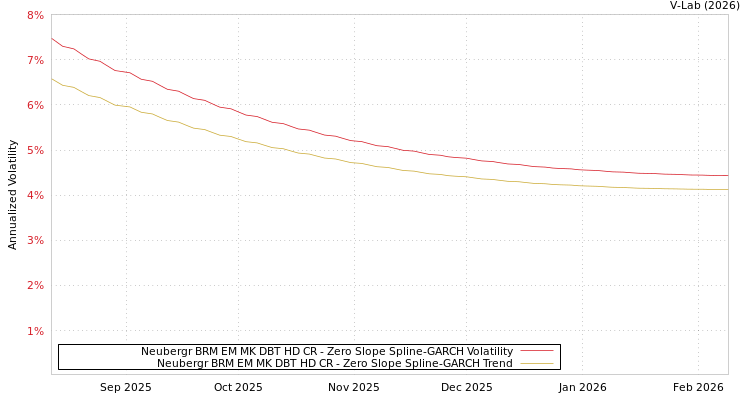 graph of Neubergr BRM EM MK DBT HD CR S0GARCH