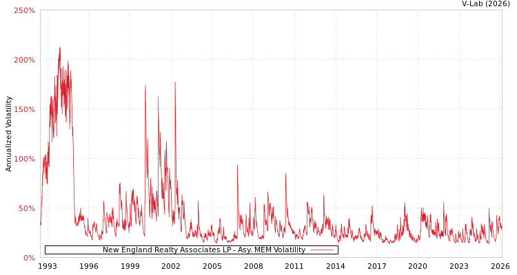 graph of New England Realty Associates LP AMEM