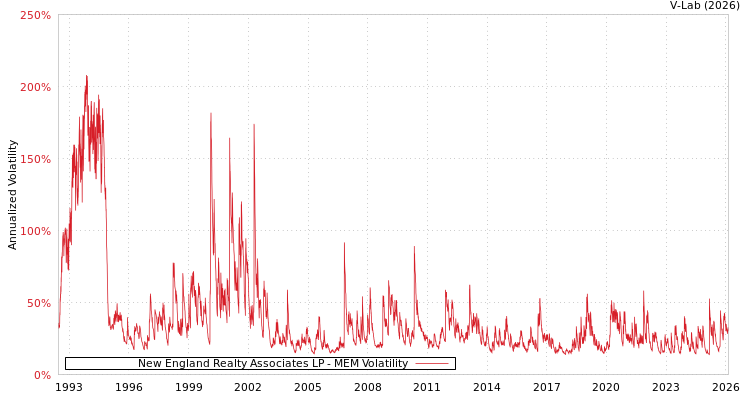 graph of New England Realty Associates LP MEM