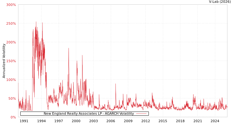 graph of New England Realty Associates LP AGARCH
