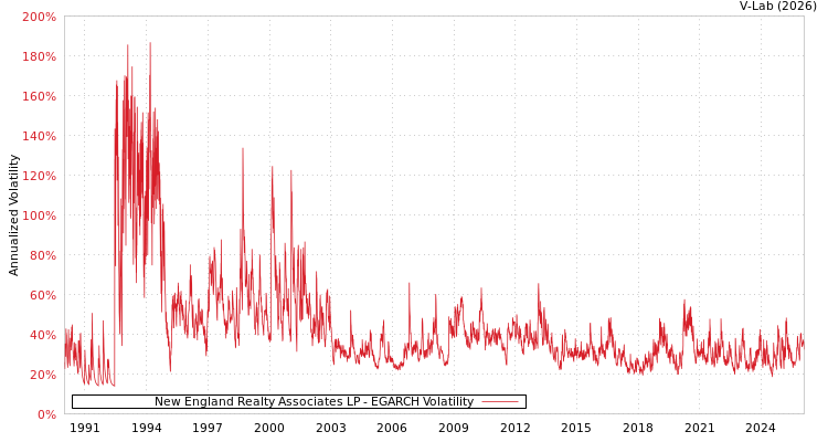 graph of New England Realty Associates LP EGARCH
