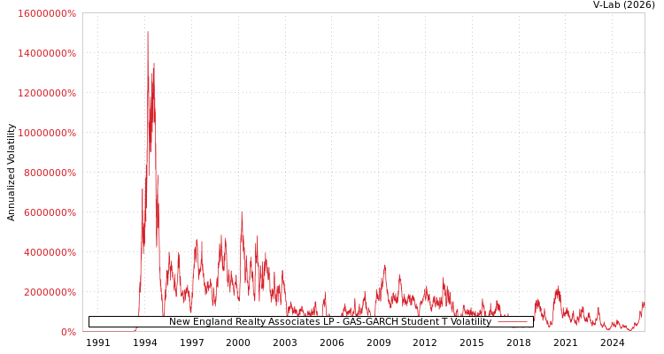graph of New England Realty Associates LP GAS-GARCH-T
