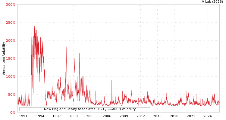 graph of New England Realty Associates LP GJR-GARCH