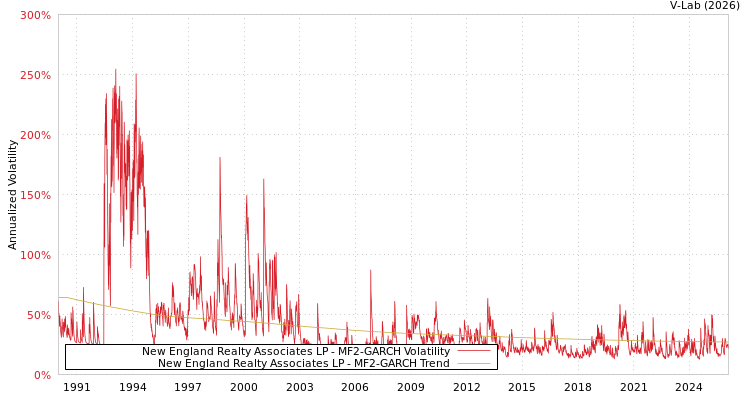 graph of New England Realty Associates LP MF2-GARCH