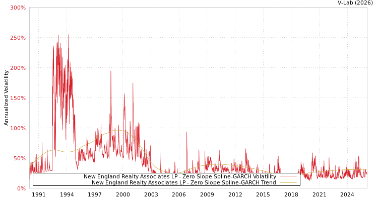 graph of New England Realty Associates LP S0GARCH