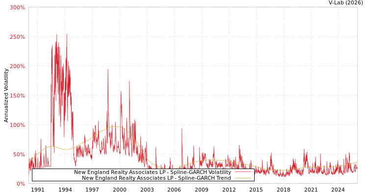 graph of New England Realty Associates LP SGARCH