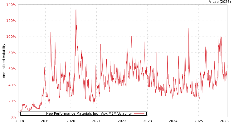 graph of Neo Performance Materials Inc AMEM