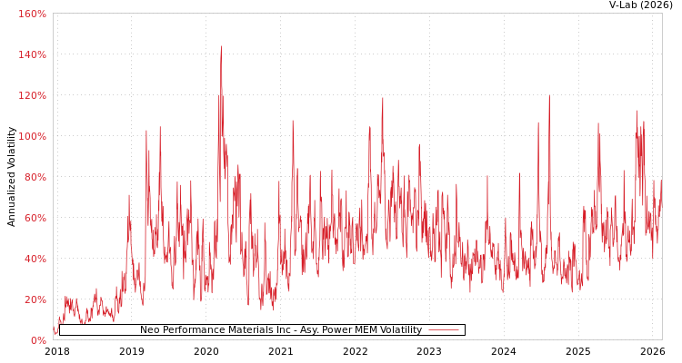 graph of Neo Performance Materials Inc APMEM