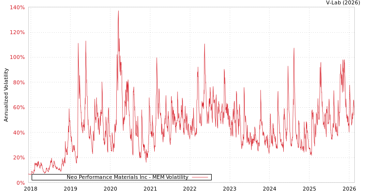 graph of Neo Performance Materials Inc MEM