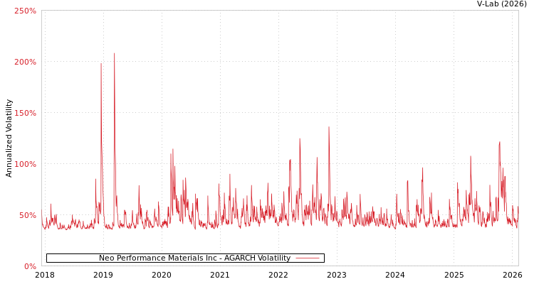graph of Neo Performance Materials Inc AGARCH