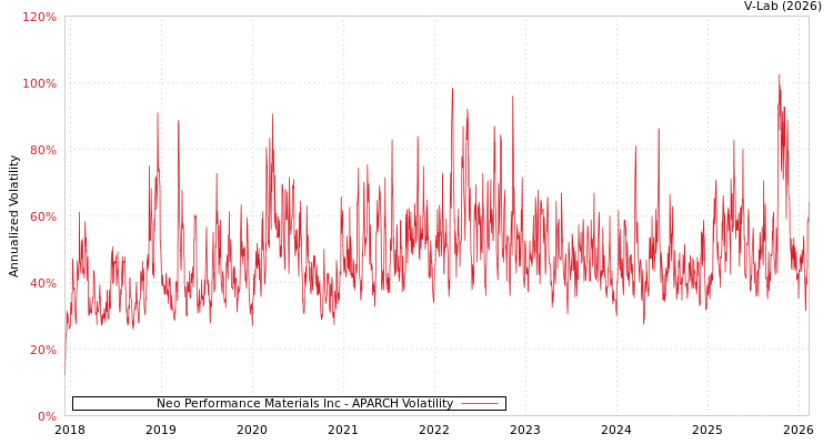 graph of Neo Performance Materials Inc APARCH