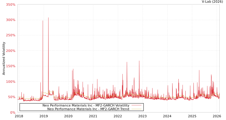 graph of Neo Performance Materials Inc MF2-GARCH