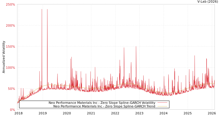 graph of Neo Performance Materials Inc S0GARCH
