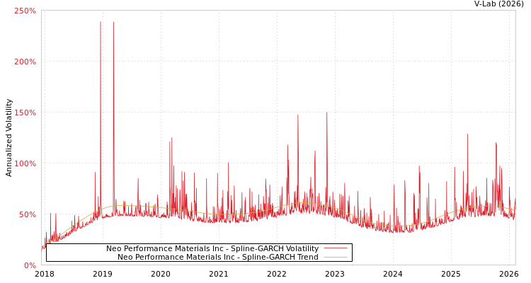 graph of Neo Performance Materials Inc SGARCH