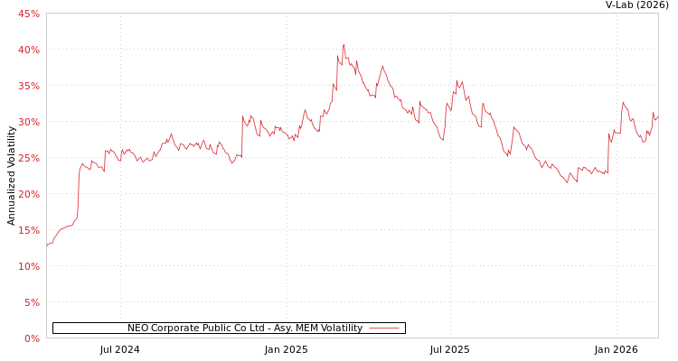 graph of NEO Corporate Public Co Ltd AMEM