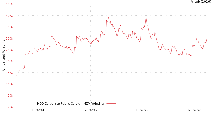 graph of NEO Corporate Public Co Ltd MEM