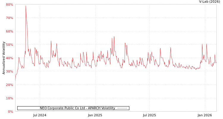 graph of NEO Corporate Public Co Ltd APARCH