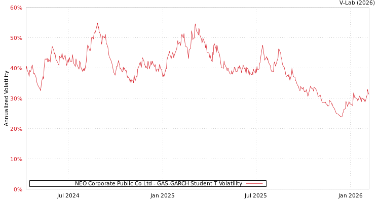 graph of NEO Corporate Public Co Ltd GAS-GARCH-T