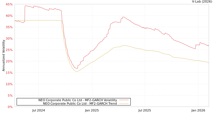 graph of NEO Corporate Public Co Ltd MF2-GARCH