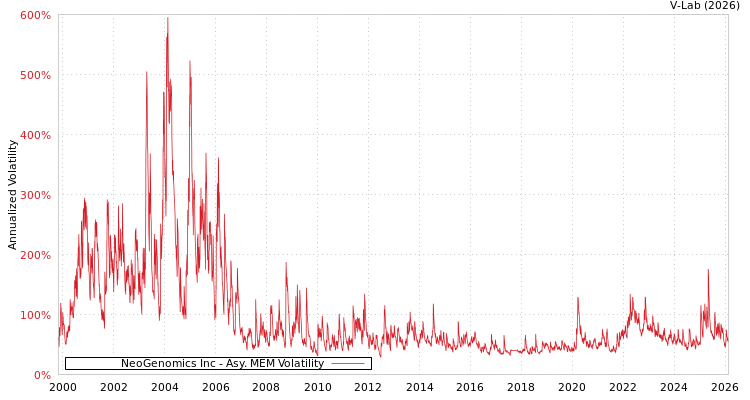 graph of NeoGenomics Inc AMEM