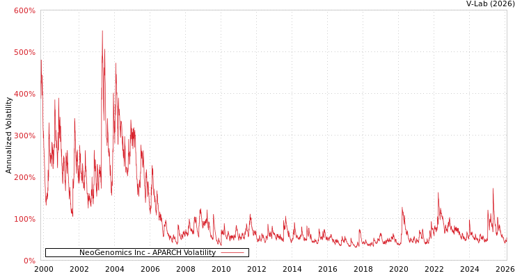 graph of NeoGenomics Inc APARCH