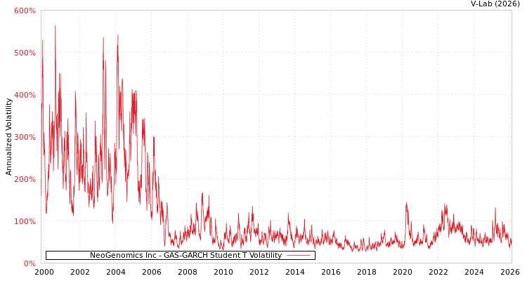 graph of NeoGenomics Inc GAS-GARCH-T