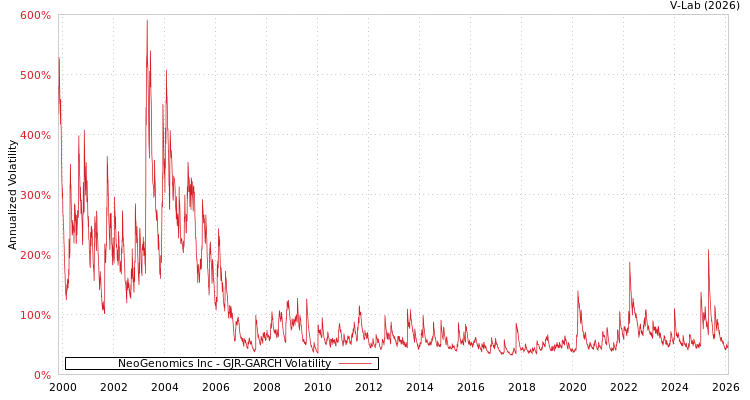 graph of NeoGenomics Inc GJR-GARCH