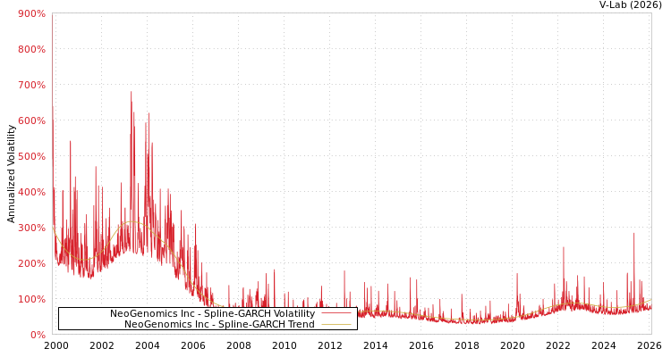 graph of NeoGenomics Inc SGARCH