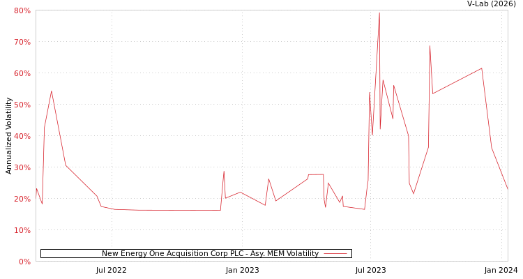 graph of New Energy One Acquisition Corp PLC AMEM