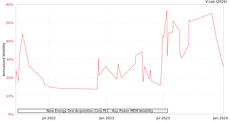 graph of New Energy One Acquisition Corp PLC APMEM