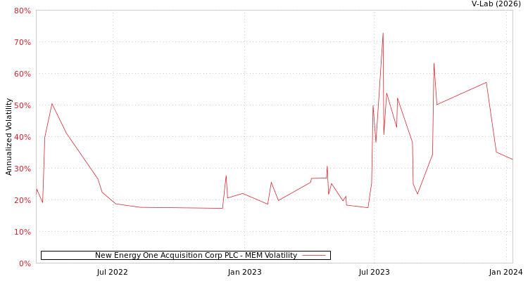 graph of New Energy One Acquisition Corp PLC MEM