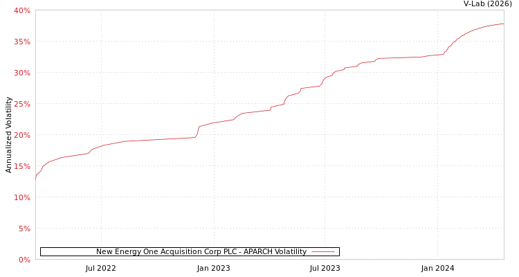graph of New Energy One Acquisition Corp PLC APARCH