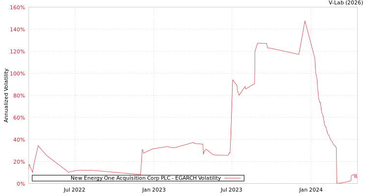 graph of New Energy One Acquisition Corp PLC EGARCH