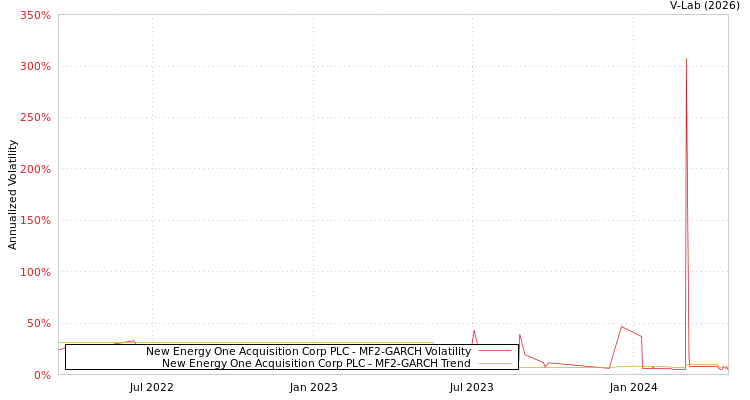 graph of New Energy One Acquisition Corp PLC MF2-GARCH