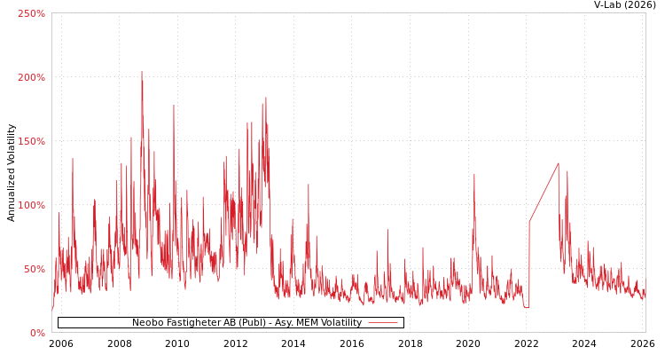 graph of Neobo Fastigheter AB (Publ) AMEM