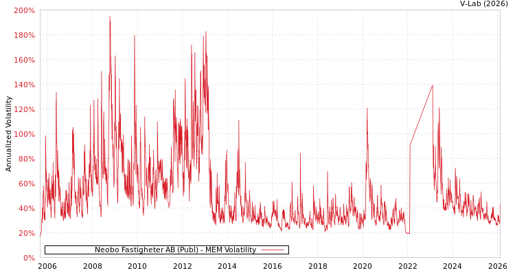 graph of Neobo Fastigheter AB (Publ) MEM