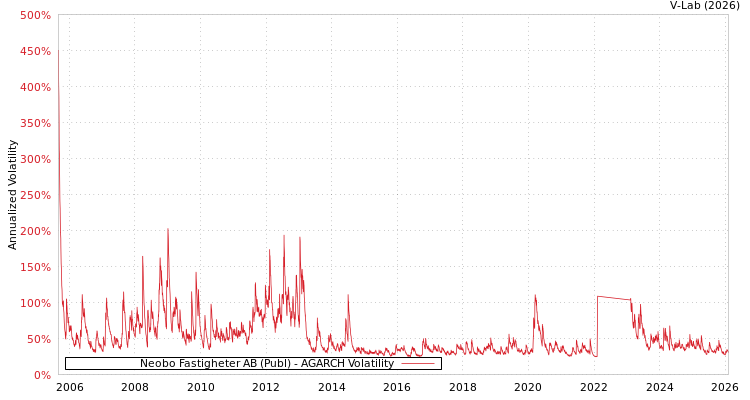 graph of Neobo Fastigheter AB (Publ) AGARCH