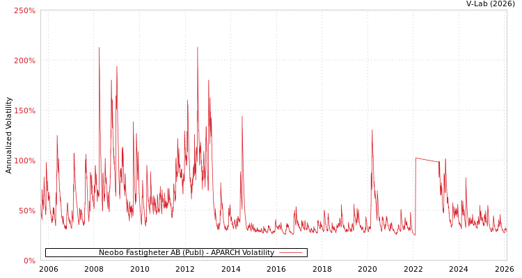 graph of Neobo Fastigheter AB (Publ) APARCH