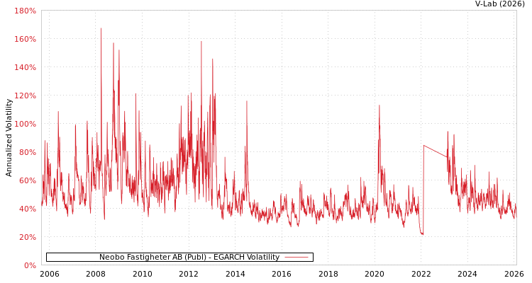 graph of Neobo Fastigheter AB (Publ) EGARCH