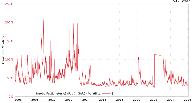 graph of Neobo Fastigheter AB (Publ) GARCH