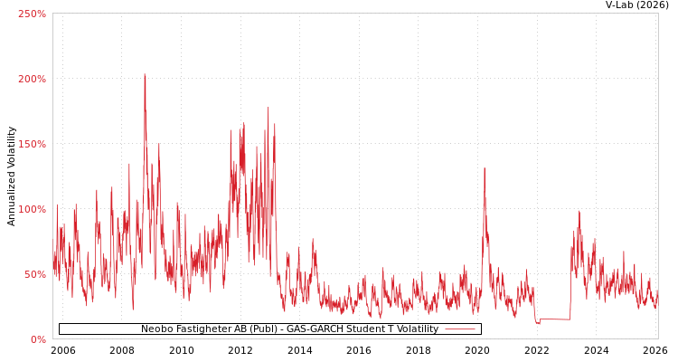 graph of Neobo Fastigheter AB (Publ) GAS-GARCH-T