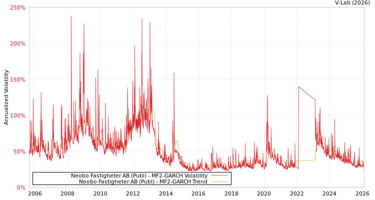graph of Neobo Fastigheter AB (Publ) MF2-GARCH