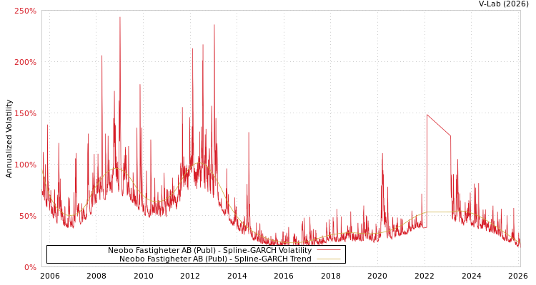 graph of Neobo Fastigheter AB (Publ) SGARCH