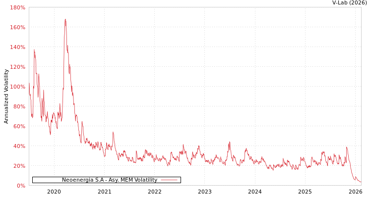 graph of Neoenergia S.A AMEM